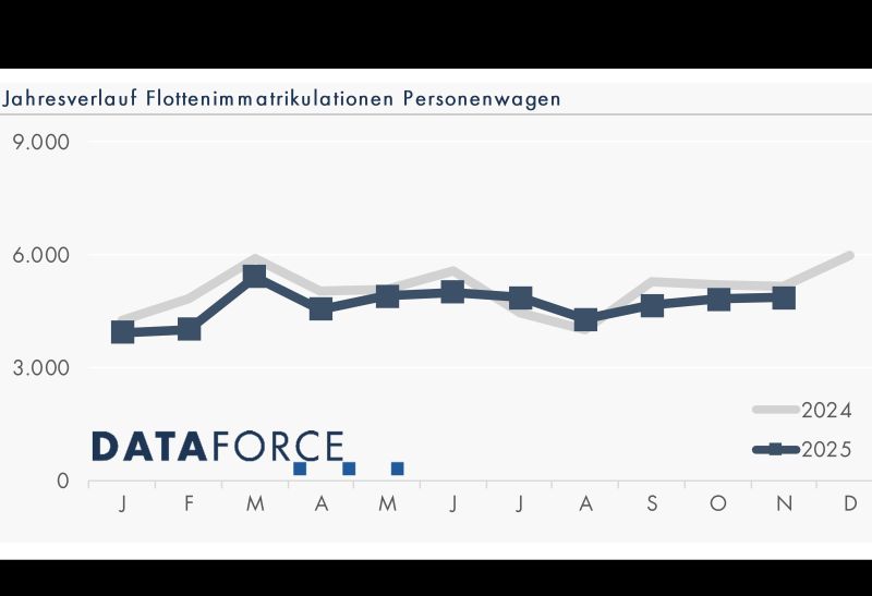 DATAFORCE-STUDIE: Firmenwagengeschäft bleibt unter Druck