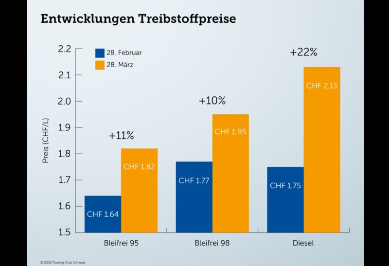 Iran-Krieg treibt Spritpreise deutlich nach oben