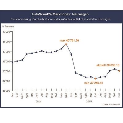 AutoScout 24: Rekordhoch von Autos mit Automatikgetrieben