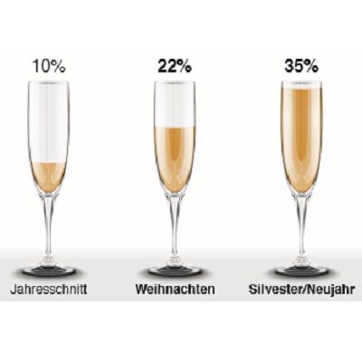 Alkoholunfälle: Höchstwerte über die Feiertage