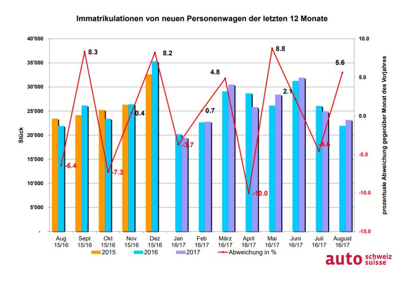 Ausgezeichneter Auto-August