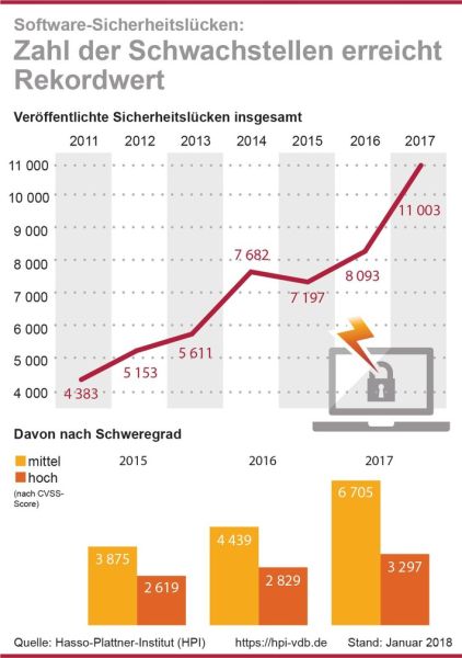 Software-Schwachstellen erreichen neuen Höchststand