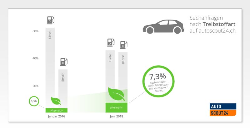   Öko-Autos immer gefragter