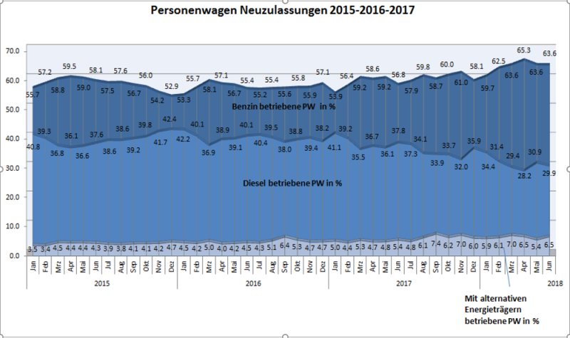   Benziner kompensieren den Diesel