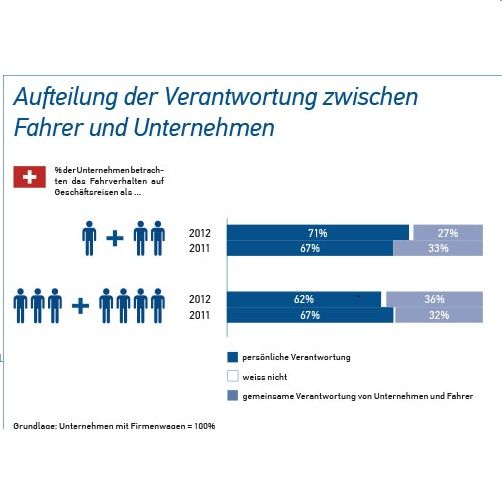   Fahrerverhalten beeinflusst Kosten von Firmenflotten