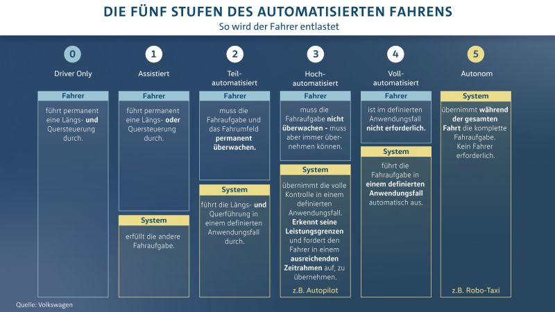   VW gründet Firma, um autonomes Fahren voranzutreiben