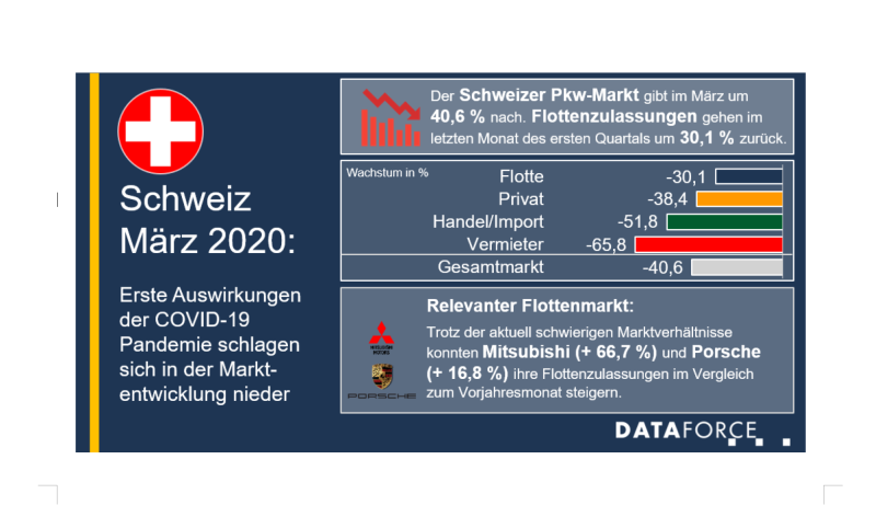 Schweizer Pkw-Markt im Zeichen des Corona-Virus