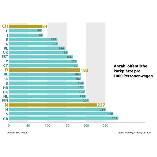   Parkraum in der Schweiz so knapp wie nirgends!