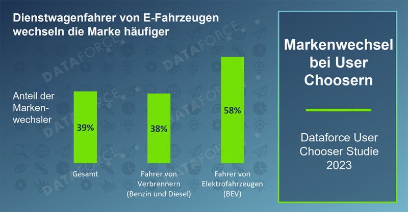   Dataforce User Chooser Studie: Elektrifizierung gefährdet die hohe Markenbindung