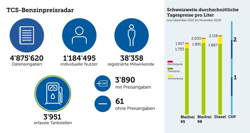   Ein Jahr TCS-Benzinpreisradar: Bereits mehr als 1,2 Millionen Nutzerinnen und Nutzer