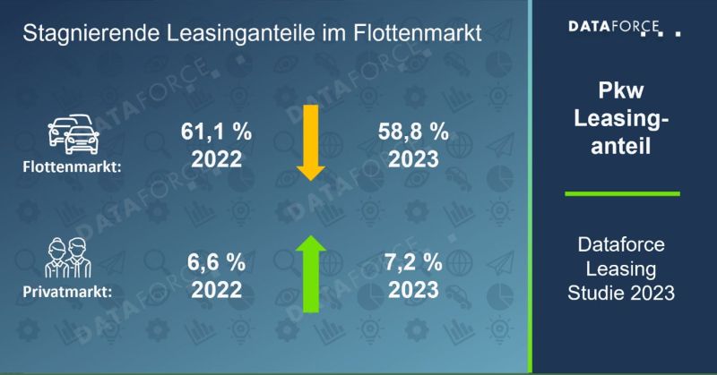   Dataforce Leasing Studie 2023: Stagnierende Leasinganteile im Flottenbestand