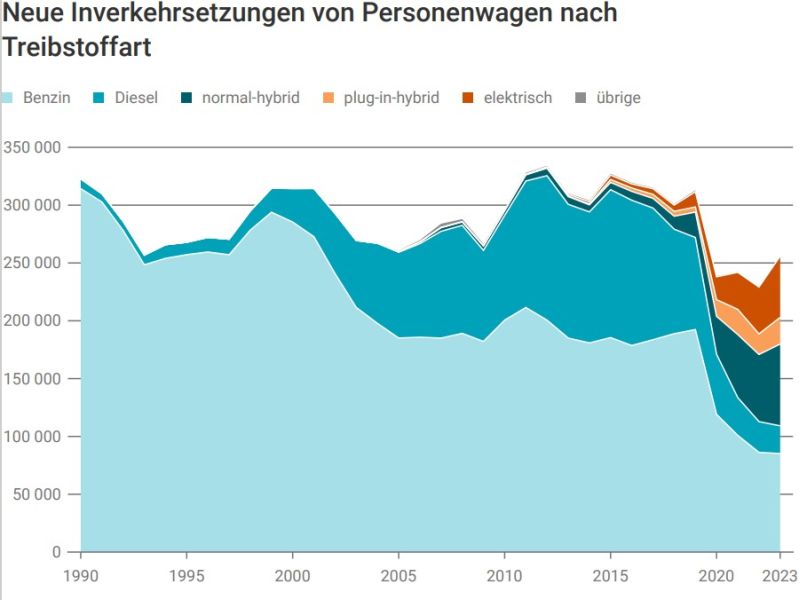 Strassenfahrzeuge im Jahr 2023: Neue Inverkehrsetzungen und Gesamtbestand