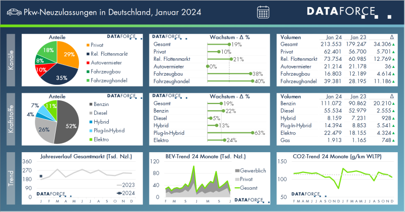   Pkw-Markt im Januar: Rekord in Flotte, starke Zunahme bei taktischen Zulassungen