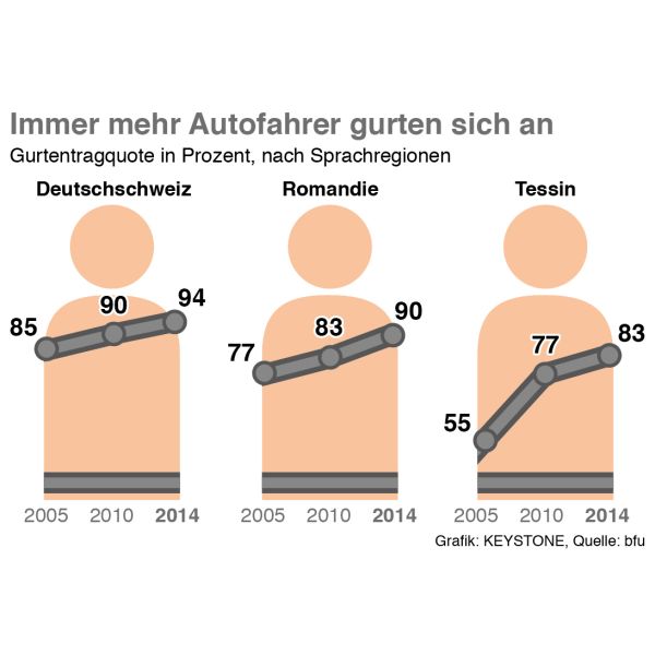 Neuer Rekordwert: 94 Prozent aller Lenker schnallen sich an 