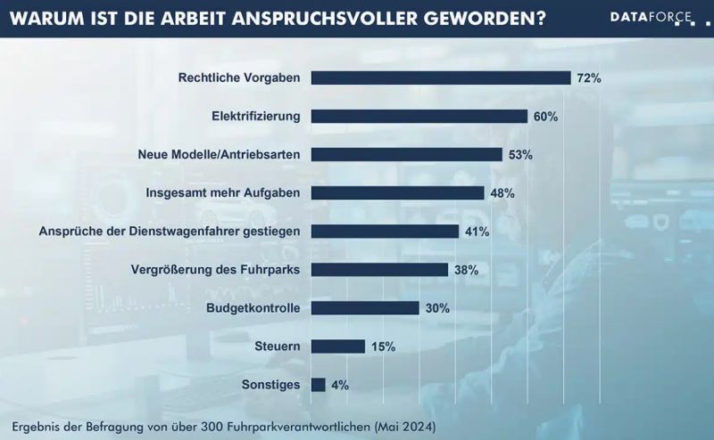 Warum steigt die Komplexität des Fuhrparkmanagements?