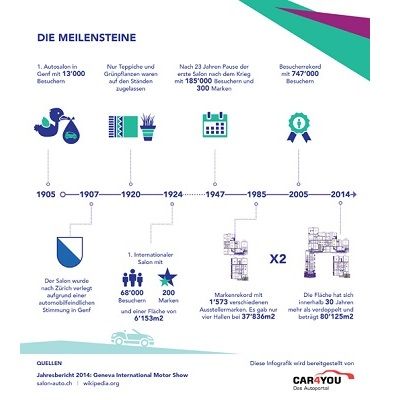 10 Tonnen Pommes und 5000 Lastwagen-Ladungen: Der Autosalon in Zahlen