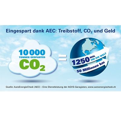 CO2 von 50 Millionen Autokilometern eingespart