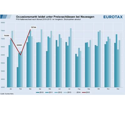   Aufhebung des Euro-Mindestkurses sorgt für heftiges Auf und Ab im 1. Quartal 2015