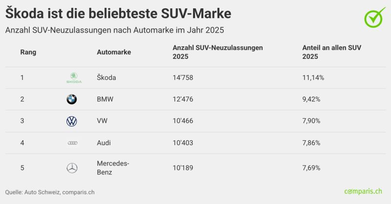 d-1-rangliste-suv-2026-2x-6a1e6ed7c0e66656495637.jpg