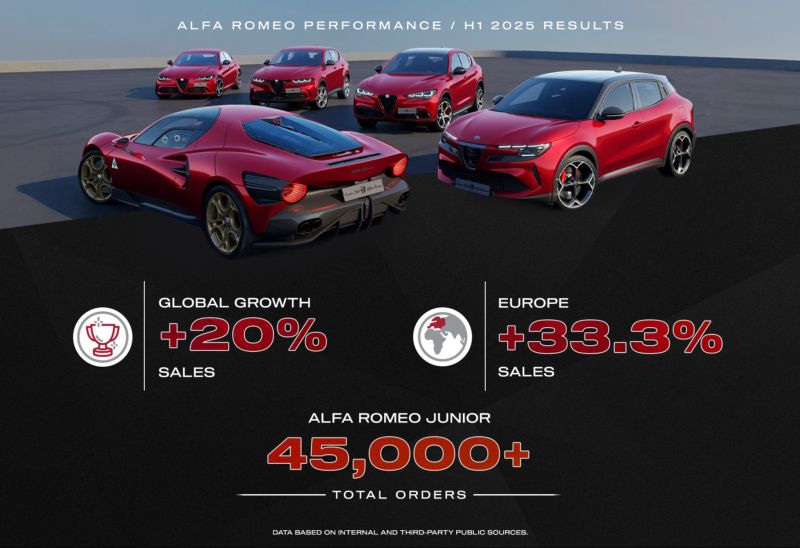 Alfa Romeo steigert weltweite Verkäufe um 20 Prozent