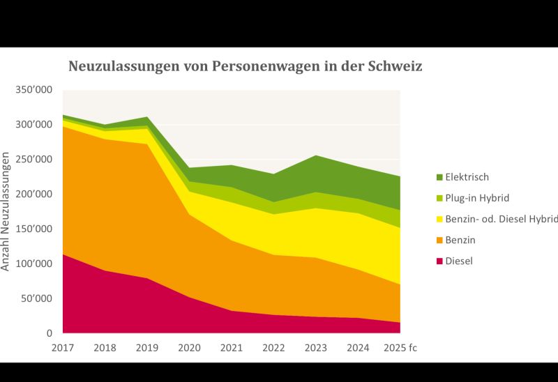 TCS-Studie: Elektromobilität in der Schweiz wächst, Ziel der Roadmap aber verfehlt