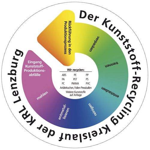 5 Jahre Kunststoff-Recycling 