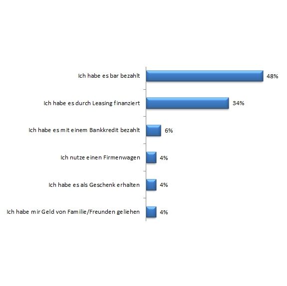 Umfrage zum Autoleasing: Hat man einmal geleast, bleibt man dabei