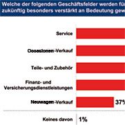 «Reparaturmarkt leidet nicht spürbar»