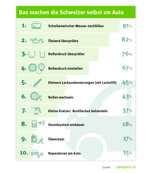 Schweizer arbeiten gerne selbst am Auto