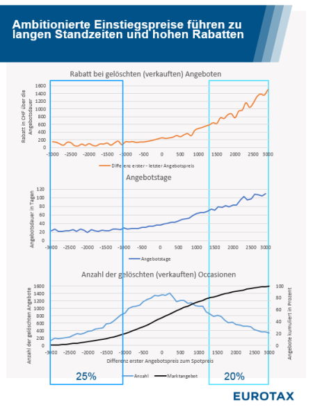 Erster Angebotspreis bestimmt den Profit beim Gebrauchtwagenverkauf