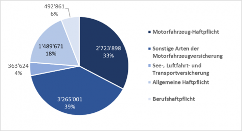 9 von 10 Schweizern bezahlen zu viel Autoversicherung