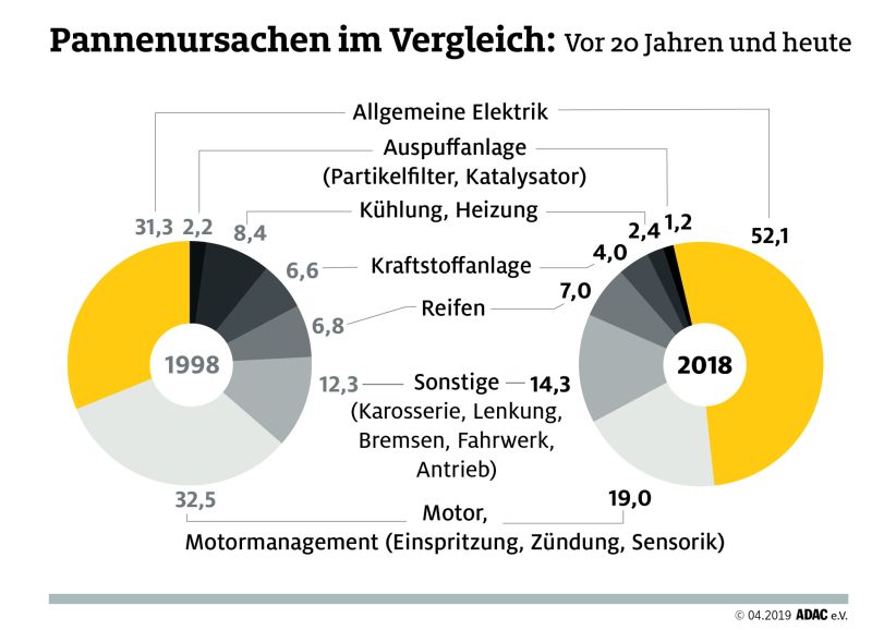 Pannenstatistik: Batterie bleibt grösster Schwachpunkt