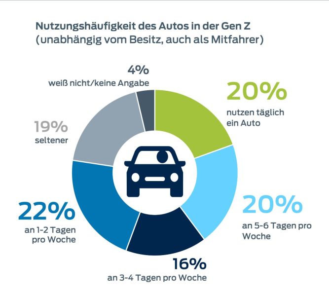 Für die Jungen gehören Freiheit und Mobilität zusammen