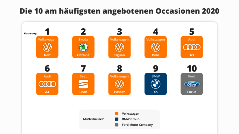 AutoScout24: Deutsche Hersteller dominieren Schweizer Occasionsmarkt