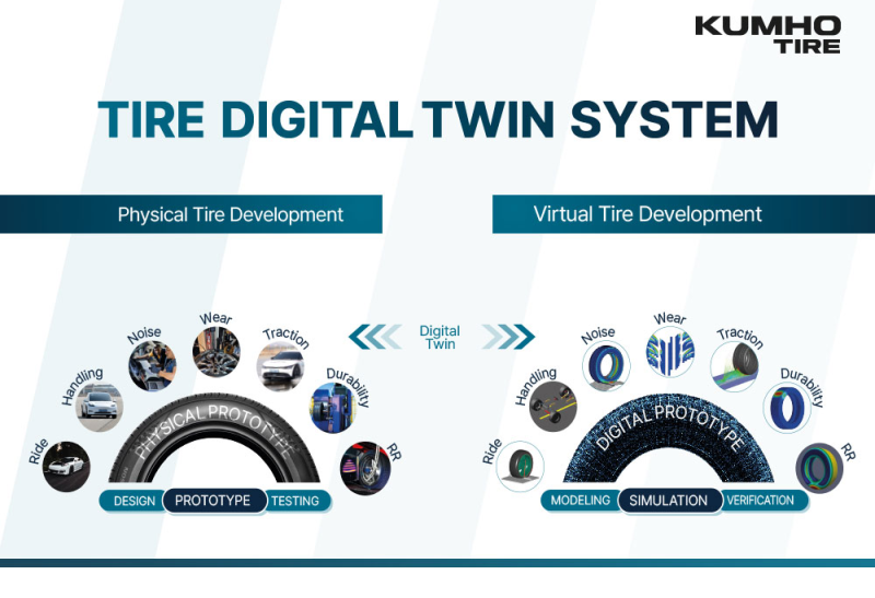 Kumho Tire führt Digital Twin System ein