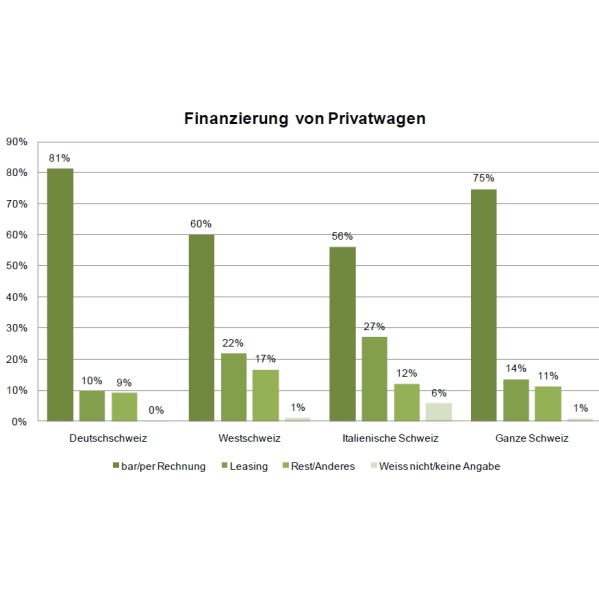 Schweizer zahlen ihre Autos am liebsten bar