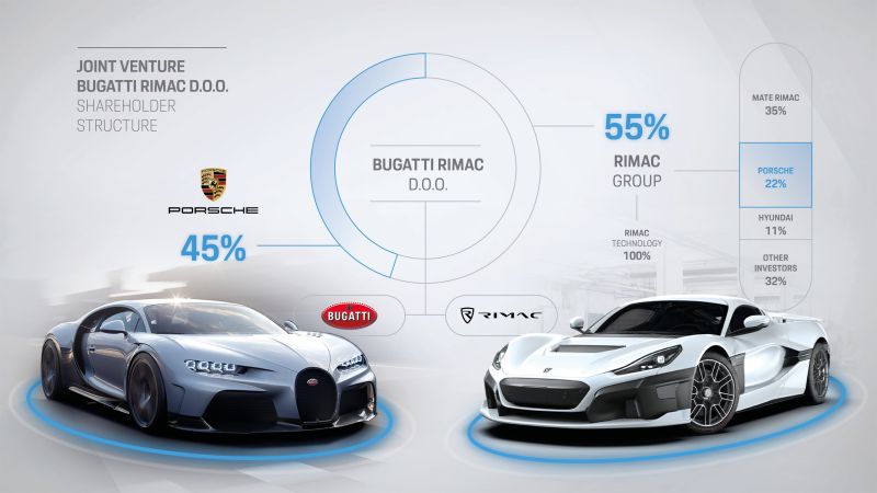 Bugatti und Rimac schliessen sich zusammen